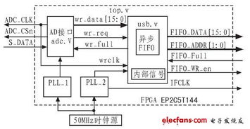 高速化與集成化數(shù)據(jù)采集系統(tǒng)的設(shè)計與實現(xiàn)