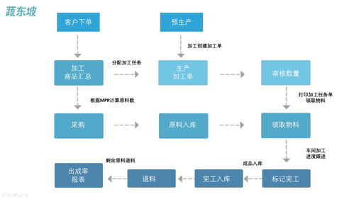 蔬東坡凈菜加工系統(tǒng) 功能解析與網(wǎng)絡(luò)工程應(yīng)用評價