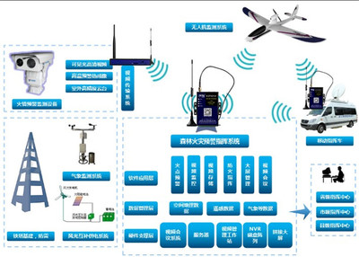 野外環(huán)境監(jiān)測互聯(lián)網(wǎng)和移動(dòng)4G網(wǎng)數(shù)據(jù)備份